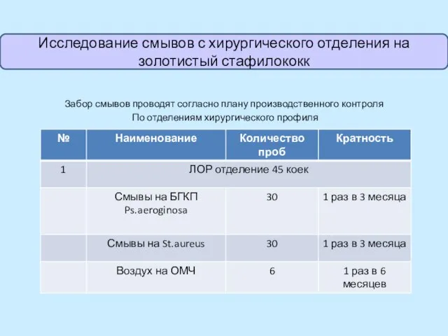 Забор смывов проводят согласно плану производственного контроля По отделениям хирургического профиля