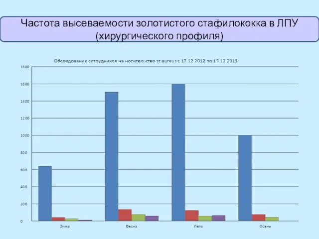 Частота высеваемости золотистого стафилококка в ЛПУ (хирургического профиля)