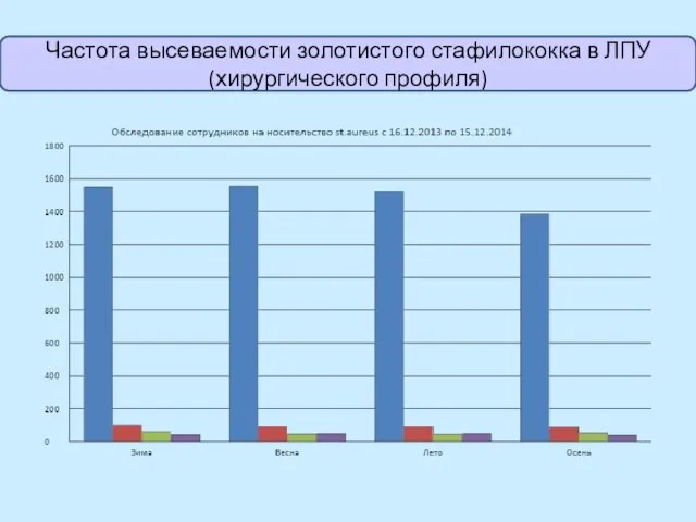 Частота высеваемости золотистого стафилококка в ЛПУ (хирургического профиля)