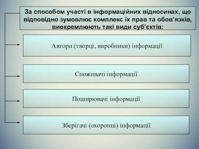 За способом участі в інформаційних відносинах, що відповідно зумовлює комплекс їх