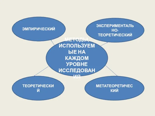 МЕТОДЫ, ИСПОЛЬЗУЕМЫЕ НА КАЖДОМ УРОВНЕ ИССЛЕДОВАНИЯ ЭМПИРИЧЕСКИЙ ТЕОРЕТИЧЕСКИЙ ЭКСПЕРИМЕНТАЛЬНО-ТЕОРЕТИЧЕСКИЙ МЕТАТЕОРЕТИЧЕСКИЙ