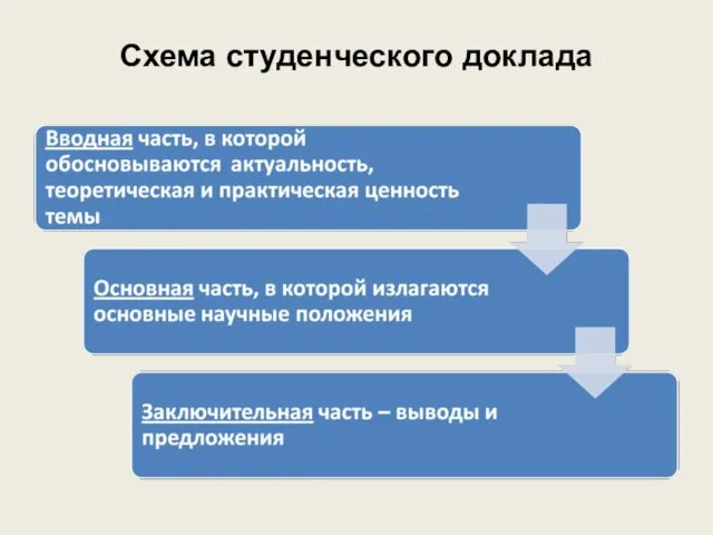 Схема студенческого доклада