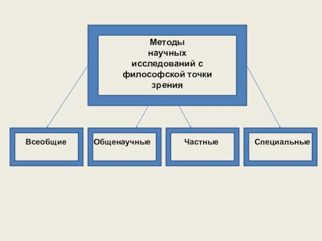 Методы научных исследований с философской точки зрения Всеобщие Общенаучные Частные Специальные