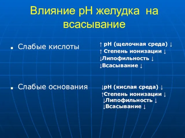 Влияние рН желудка на всасывание Слабые кислоты Слабые основания ↑ рН