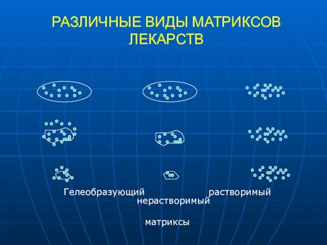 РАЗЛИЧНЫЕ ВИДЫ МАТРИКСОВ ЛЕКАРСТВ Гелеобразующий растворимый нерастворимый матриксы