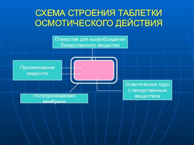 СХЕМА СТРОЕНИЯ ТАБЛЕТКИ ОСМОТИЧЕСКОГО ДЕЙСТВИЯ Отверстие для высвобождения Лекарственного вещества Осмотическое