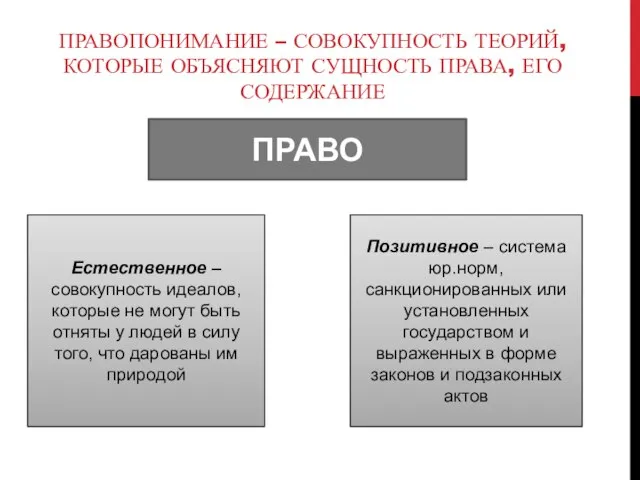 ПРАВОПОНИМАНИЕ – СОВОКУПНОСТЬ ТЕОРИЙ, КОТОРЫЕ ОБЪЯСНЯЮТ СУЩНОСТЬ ПРАВА, ЕГО СОДЕРЖАНИЕ ПРАВО