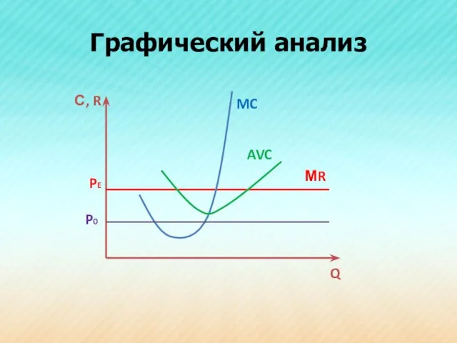 Графический анализ С, R Q AVC MC P0 PE МR