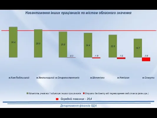 Навантаження інших працівників по містам обласного значення