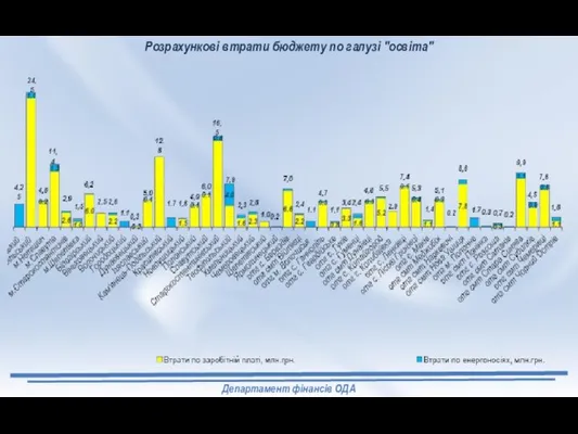 Розрахункові втрати бюджету по галузі "освіта"