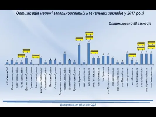 Оптимізація мережі загальноосвітніх навчальних закладів у 2017 році Оптимізовано 88 закладів