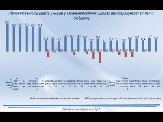 Наповнюваність класів учнями у загальноосвітніх школах та розрахункові втрати бюджету