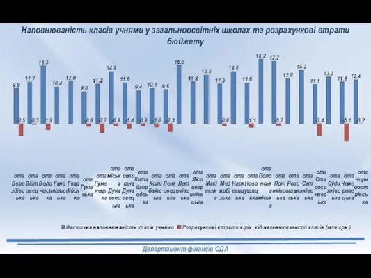 Наповнюваність класів учнями у загальноосвітніх школах та розрахункові втрати бюджету