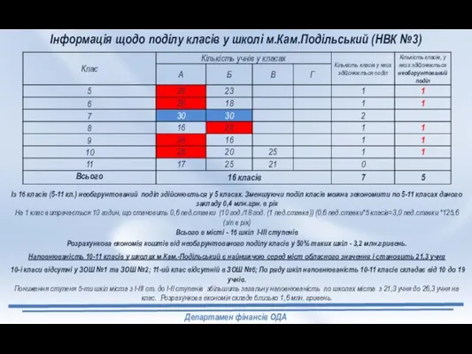 Інформація щодо поділу класів у школі м.Кам.Подільський (НВК №3)