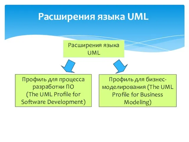 Расширения языка UML Расширения языка UML Профиль для процесса разработки ПО