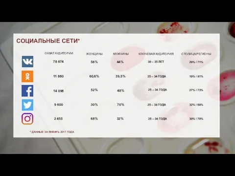 СОЦИАЛЬНЫЕ СЕТИ* 78 674 11 880 14 098 9 600 2