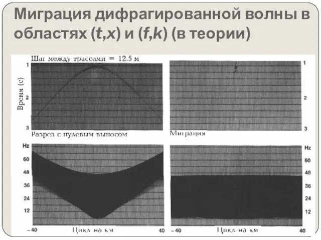 Миграция дифрагированной волны в областях (t,x) и (f,k) (в теории)