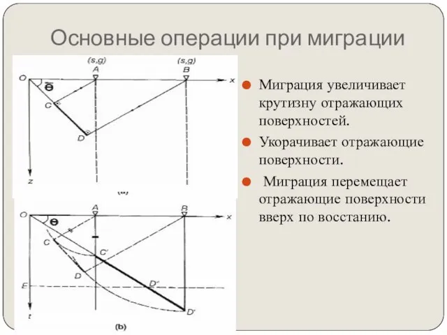 Основные операции при миграции Миграция увеличивает крутизну отражающих поверхностей. Укорачивает отражающие