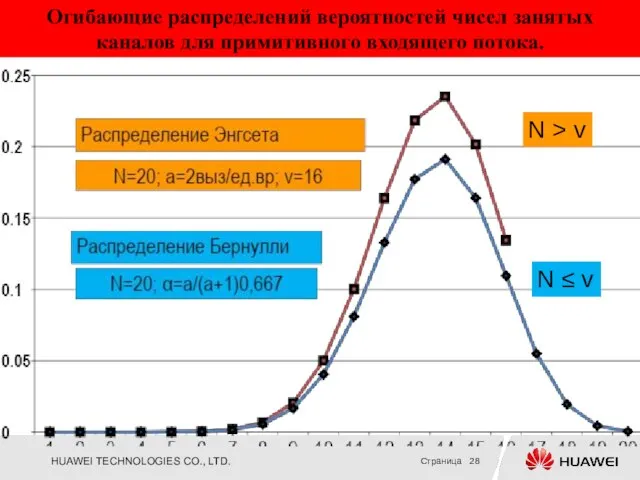 Огибающие распределений вероятностей чисел занятых каналов для примитивного входящего потока. N > v N ≤ v