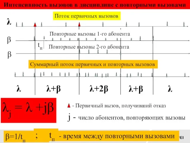 Интенсивность вызовов в дисциплине с повторными вызовами Поток первичных вызовов Повторные