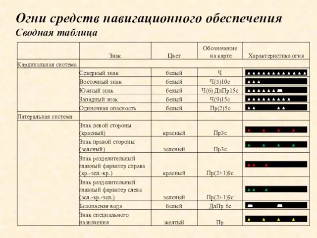 Огни средств навигационного обеспечения Сводная таблица