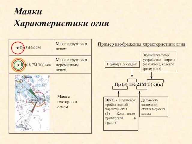 Маяки Характеристики огня Маяк с круговым огнем Маяк с круговым переменным