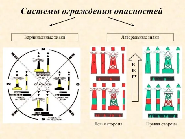 Системы ограждения опасностей Кардинальные знаки Латеральные знаки В порт Левая сторона Правая сторона