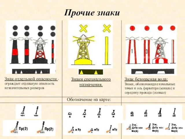 Прочие знаки Знак отдельной опасности - ограждает отдельную опасность незначительных размеров