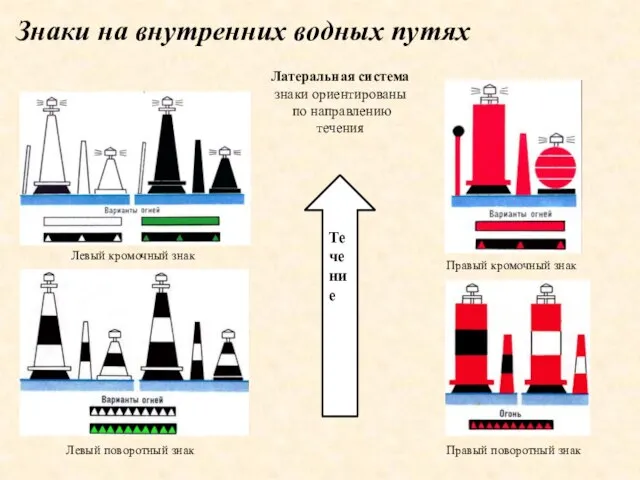 Знаки на внутренних водных путях Латеральная система знаки ориентированы по направлению