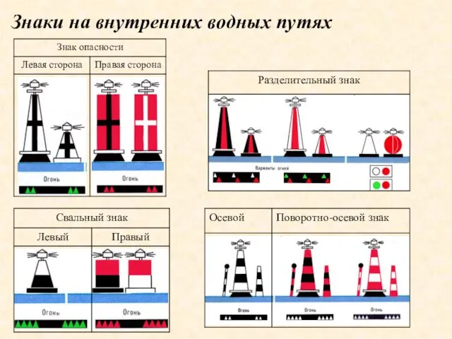 Знаки на внутренних водных путях