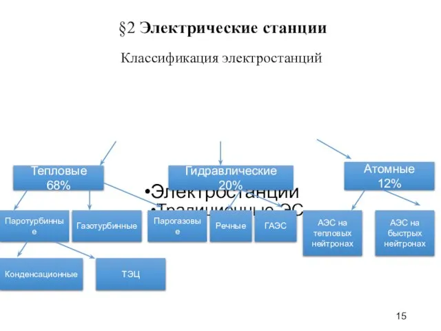 §2 Электрические станции Классификация электростанций Электростанции Традиционные ЭС Тепловые 68% Гидравлические