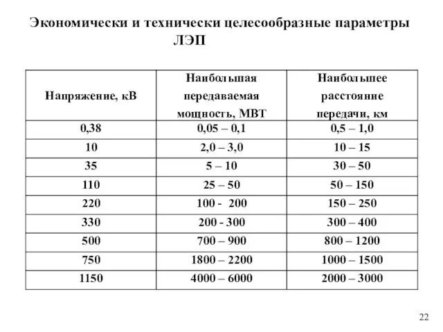 Экономически и технически целесообразные параметры ЛЭП