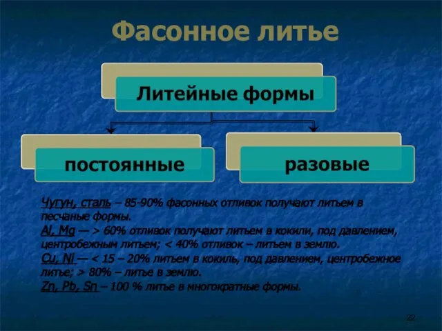 Фасонное литье Чугун, сталь – 85-90% фасонных отливок получают литьем в