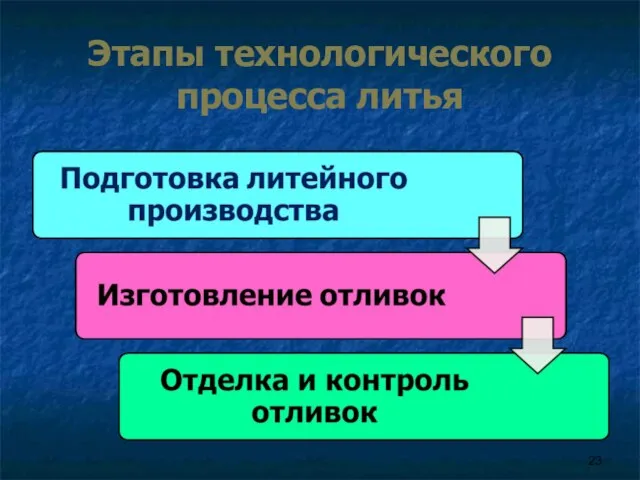 Этапы технологического процесса литья