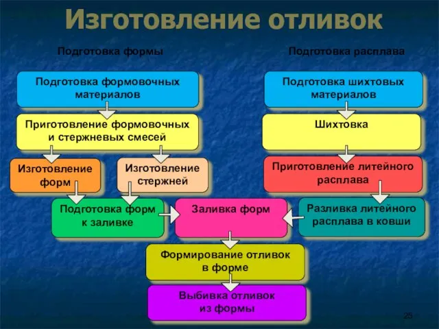 Изготовление отливок Подготовка формовочных материалов Подготовка шихтовых материалов Приготовление формовочных и