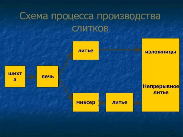 Схема процесса производства слитков литье миксер литье печь шихта изложницы Непрерывное литье