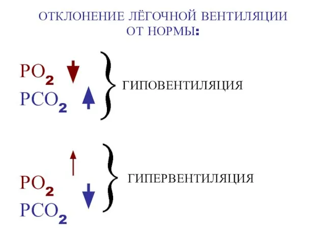 ОТКЛОНЕНИЕ ЛЁГОЧНОЙ ВЕНТИЛЯЦИИ ОТ НОРМЫ: РО2 РСО2 РО2 РСО2 ГИПОВЕНТИЛЯЦИЯ ГИПЕРВЕНТИЛЯЦИЯ