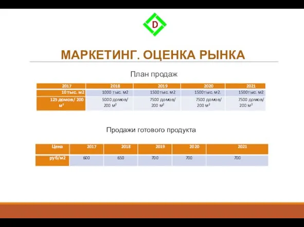 МАРКЕТИНГ. ОЦЕНКА РЫНКА План продаж Продажи готового продукта