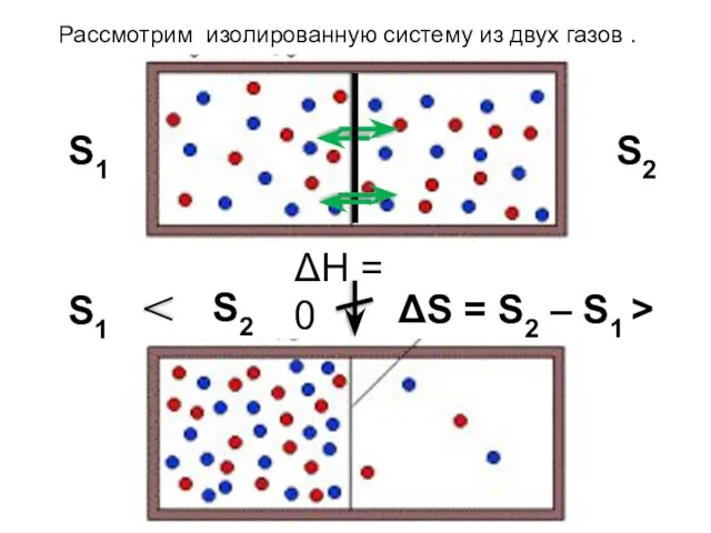 S1 S2 ΔН = 0 S1 S2 Рассмотрим изолированную систему из