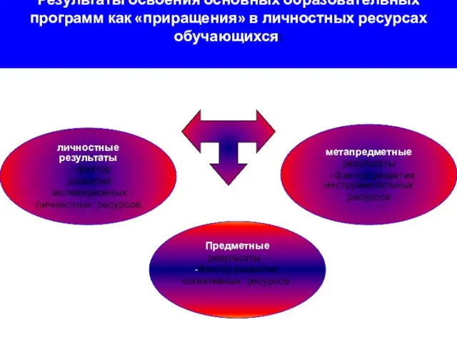 Результаты освоения основных образовательных программ как «приращения» в личностных ресурсах обучающихся: