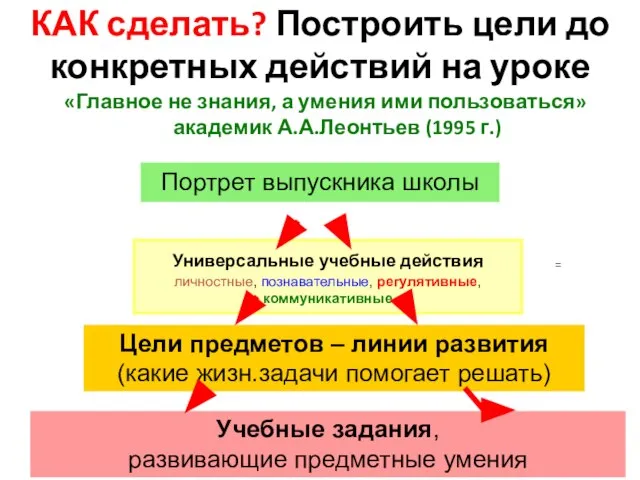 КАК сделать? Построить цели до конкретных действий на уроке «Главное не