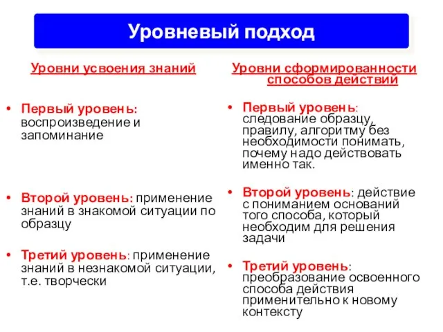 Уровни усвоения знаний Первый уровень: воспроизведение и запоминание Второй уровень: применение