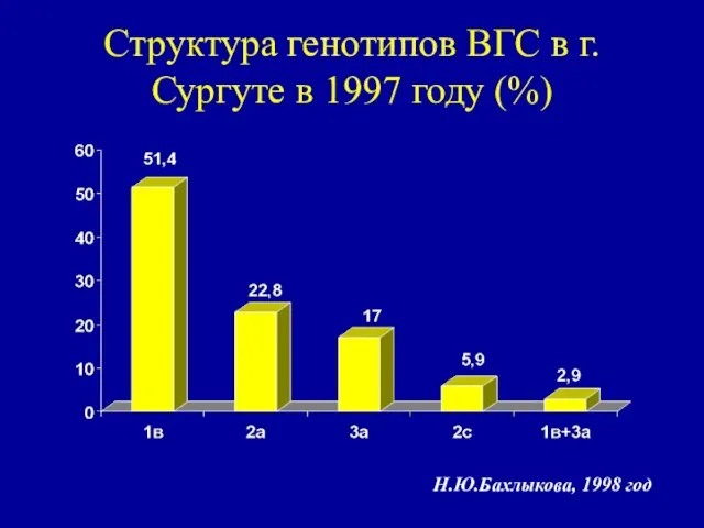 Структура генотипов ВГС в г.Сургуте в 1997 году (%) Н.Ю.Бахлыкова, 1998 год