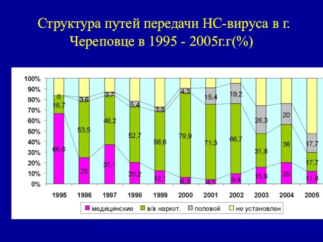 Структура путей передачи НС-вируса в г. Череповце в 1995 - 2005г.г(%)