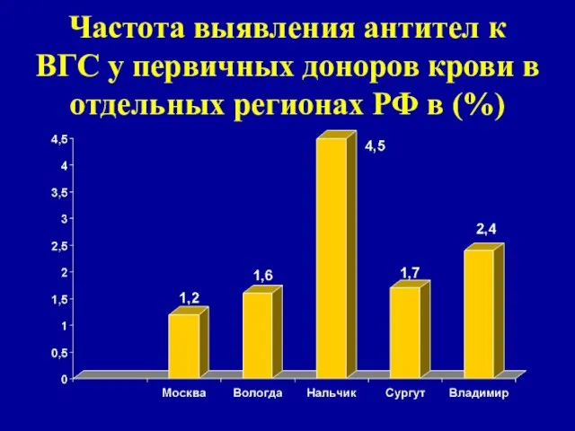 Частота выявления антител к ВГС у первичных доноров крови в отдельных регионах РФ в (%)