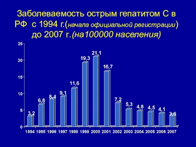 Заболеваемость острым гепатитом С в РФ с 1994 г.(начала официальной регистрации) до 2007 г.(на100000 населения)