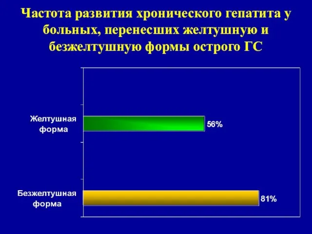 Частота развития хронического гепатита у больных, перенесших желтушную и безжелтушную формы острого ГС