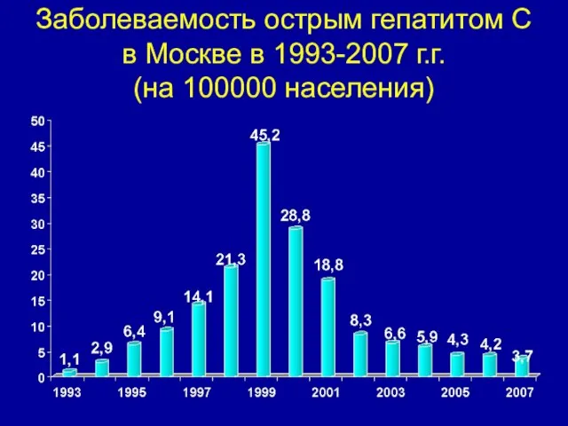 Заболеваемость острым гепатитом С в Москве в 1993-2007 г.г. (на 100000 населения)
