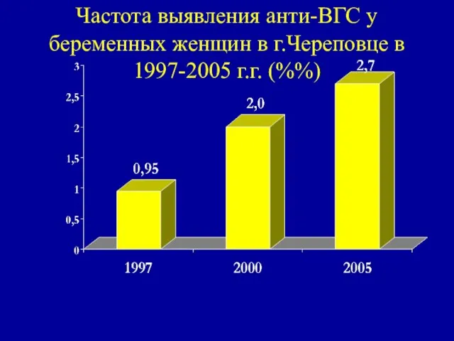 Частота выявления анти-ВГС у беременных женщин в г.Череповце в 1997-2005 г.г. (%%)
