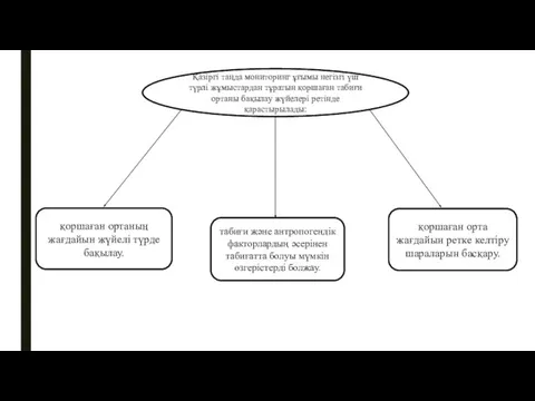 Қазіргі таңда мониторинг ұғымы негізгі үш түрлі жұмыстардан тұратын қоршаған табиғи